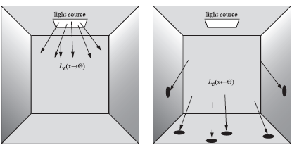 Figure showing exitant surface radiance for a light source at the ceiling and corresponding incident surface radiance.