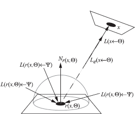 Figure showing transport of incident radiance using hemisphere integration.