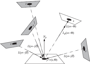 Figure showing transport of incident radiance using surface integration.