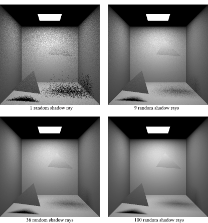 Figure showing uniform light source sampling. The images are generated with 1 viewing ray per pixel and 1, 9, 36, and 100 shadow rays. The difference in quality between soft shadows and hard shadows is noticeable.