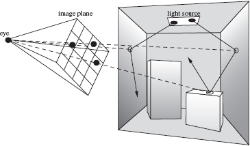 Figure showing paths traced during the light-tracing algorithm. Contribution rays to the image plane are shown as dashed lines.