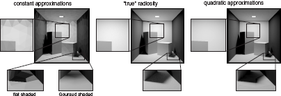 Figure showing meshing artifacts in radiosity with constant approximations (left) include undesired shading discontinuities along patch edges. Gouraud shading can be used to blur these discontinuities. Wherever the radiosity varies smoothly, a higher-order approximation of radiosity on each patch results in a more accurate image on the same mesh (a quadratic approximation was used in the right column), but artifacts remain near discontinuities such as shadow boundaries. The middle column shows the “true” radiosity solution (computed with bidirectional path tracing).