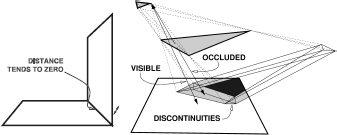 Figure showing form factor difficulties: The form factor integral (Equations 6.7 and 6.4) contains the square distance between points in the denominator. This causes a singularity for abutting patches (left). Changing visibility introduces discontinuities of various degrees in the form factor integrand (right). Due to this problem, reliable form factor integration is a difficult task.