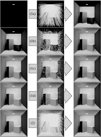 Figure showing stochastic Jacobi radiosity in action. (Top left) The initial approximation: self-emitted illumination; (top middle) propagation of self-emitted power by shooting cosine-distributed rays from the light source; (top right) this step results in a first approximation of direct illumination. The next rows (1b)–(1d) illustrate subsequent incremental shooting steps. In each step, the illumination received during the previous step is propagated by shooting cosine-distributed rays. The number of rays is chosen proportional to the amount of power to be propagated so that all rays carry the same amount. After a while, the power to be distributed, and the number of rays, drops below a small threshold. When this happens ((1d), right), a first “complete” radiosity solution is available. This initial solution shows the effect of all relevant higher-order interreflections of light but can be noisy. From that point on, the total power is propagated in so-called regular shooting steps (bottom row). Regular shooting iterations result in new complete solutions, which are, to very good approximation, independent of the input. Noise is reduced by averaging these complete solutions.