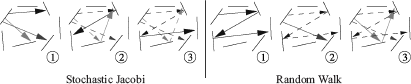 Figure showing this figure illustrates the difference in order in which particles are shot in stochastic Jacobi iterations (“breadth-first” order) and in collision shooting random walk radiosity (“depth-first” order). Eventually, the shot particles are very similar.