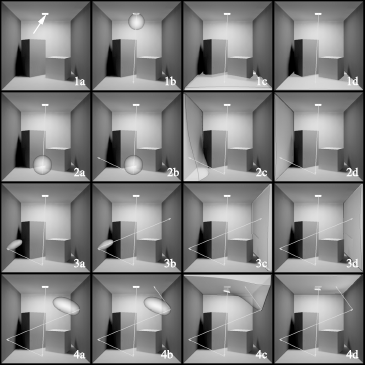 Figure showing analog photon transport simulation, from the selection of an initial particle location to absorption.