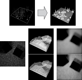 Figure showing kernel methods can be viewed as follows: A normalized kernel function is placed centered at each particle hit point. Radiosity is estimated by summing these kernels. The bottom rows of this figure show the result with a cylindrical kernel (middle row) and a Gaussian kernel (bottom row). The kernels have the same bandwidth. A Gaussian kernel results in a smoother result but at a higher computation cost than a cylindrical kernel. Note that the resulting radiosity estimates at the edges are only half of what they should be. This effect, due to the fact that the area on which particles are found around a query location is constrained (no particles beyond the edge), is called boundary bias.