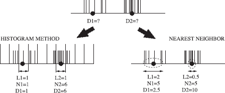 Figure showing two ways to estimate the density of samples D1 and D2 near the indicated locations (top row): 1) histogram methods (bottom left) first subdivide the domain into bins (the size of the bins here is L = 1) and count the number of samples N1 and N2 in the bins where density needs to be estimated; and 2) nearest neighbor estimation methods (bottom right) fix a number of samples N (here: N = 5) and find regions at the query locations that contain this number of samples (size L1 and L2). In both cases, density is estimated as the number of samples N over the size L of the considered regions. In the limit for a large number of samples and small bins, these methods will yield identical results.