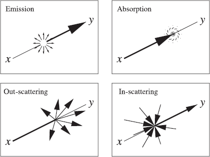 Figure showing a participating medium affects radiance transfer along the line from x to y through four processes: absorption (top right) and out-scattering (bottom left) remove radiance; volume emission (top left) and in-scattering (bottom right) add radiance. These processes are explained in more detail in the following sections.