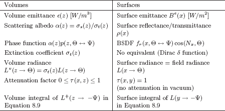 Figure showing this table summarizes the main correspondences and differences in volume and surface scattering and emission.