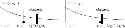 Figure showing sampling a next photon collision location along a ray. First, a distance r is sampled using the attenuation τ(x, z) as a PDF (τ (x, z) = exp(—σtrxz) in a homogeneous medium). If this distance is less than the distance to the nearest surface (left), then volume scattering or absorption is chosen as the next event. If r is further than the nearest surface (right), surface absorption or scattering is selected at the nearest surface.