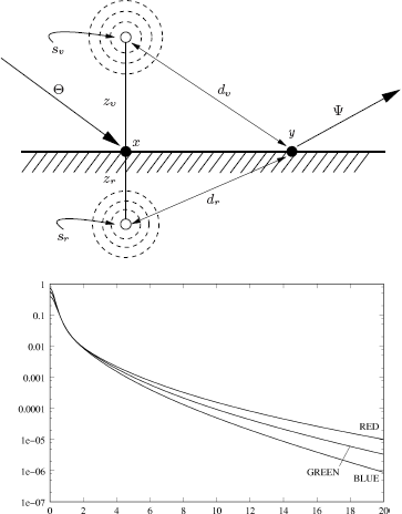 Figure showing jensen BSSRDF model is based on a dipole source approximation: A pair of imaginary point sources sr and sv are placed one above and one below the surface point x. The distance zr and zv at which these sources are placed with regard to x are calculated from the reduced scattering coefficient σ’s and the absorption coefficient σa of the medium inside the object (see [80]). The BSSRDF model further depends on the distance dr and dv between a surface point y and these point sources. The graphs at the bottom show the diffuse reflectance due to subsurface scattering Rd for a measured sample of marble using parameters from [80]. Rd(r) indicates the radiosity at a distance r [mm] in a plane, due to unit incident power at the origin. The graphs illustrate that subsurface scattering is significant up to a distance of several millimeters in marble. The graphs also explain the strong color filtering effects observed at larger distances. The right image in Figure 8.9 was computed using this model.