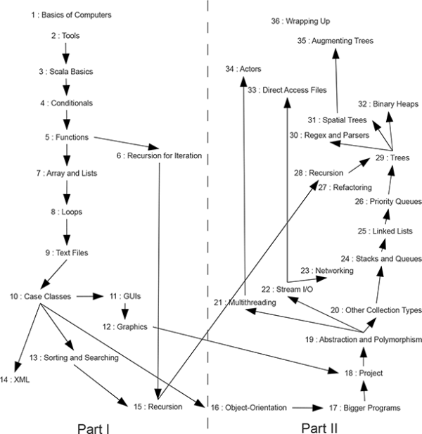 Figure showing the dependencies between different chapters in the book so that you can plan what you want to cover or to allow you to intelligently choose alternate paths through the book. Arrows point toward later chapters that use material from an earlier chapter. Chapters from Part I of the book go down the left and those from Part II go up the right.