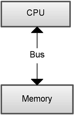 Figure showing This is the most basic view of the von Neumann shared memory architecture. A CPU and the memory are connected by a bus. The memory stores both data and the programs themselves. The CPU can request information from memory or write to memory over the bus.