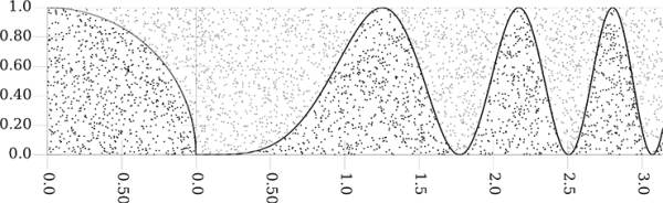 Figure showing associated with project 7. This shows how you can use picking random numbers to estimate the area under curves. This figure shows two curves and random points in square regions that bound those curves. The points that are below the curves are darker than those above. The fraction of points below is proportional to the area under the curve.