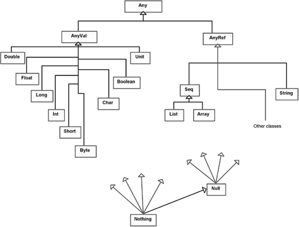 Figure showing Diagram of general subtype relationships in Scala. This figure has been adapted from a similar figure in Programming in Scala by Odersky, Spoon, and Venners [9]. While Array is not actually a subtype of Seq, it can be used as such because of implicit conversion, a topic for covered in appendix B