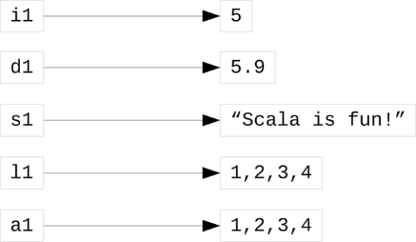 Figure showing simple image of memory layout for a few variables. The objects on the right side are overly simplified, especially the list, but this portrays sufficient detail for understanding what is happening at this point.