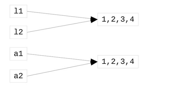 Figure showing what the memory looks like after the introduction of l2 and a2.