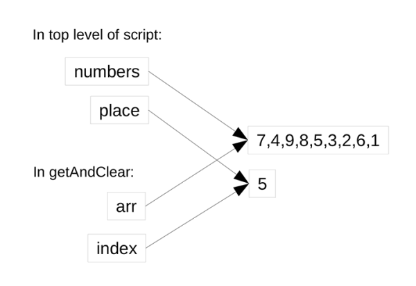 Figure showing the memory layout from the getAndClear script. The arguments passed into the function become aliases for the objects created at the top level of the script.