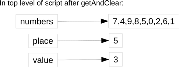 Figure showing the configuration of memory after getAndClear has executed.