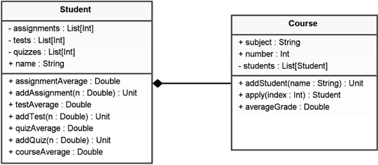 Figure showing This is a simple UML class diagram that shows a course that can contain multiple students.