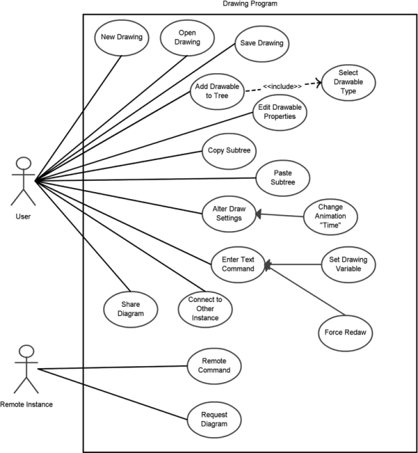 Figure showing This is a use-case diagram for our drawing program.