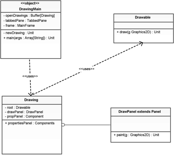 Figure showing This is a first cut class diagram for our drawing project.