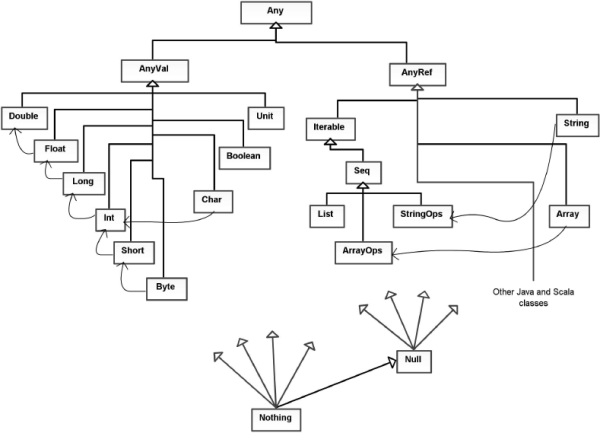 Figure showing Diagram of general subtype relationships in Scala. This figure has been adapted from a similar figure in Programming in Scala by Odersky, Spoon, and Venners. The thick lines with full arrow heads indicate a subtyping relationship. The thin lines with an open arrow head indicate an implicit conversion.