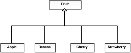 Figure showing This is a simple class diagram showing subtypes of fruit.