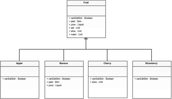 Figure showing This class diagram for fruit adds some methods that we might want and how they might be overridden in the subclasses.