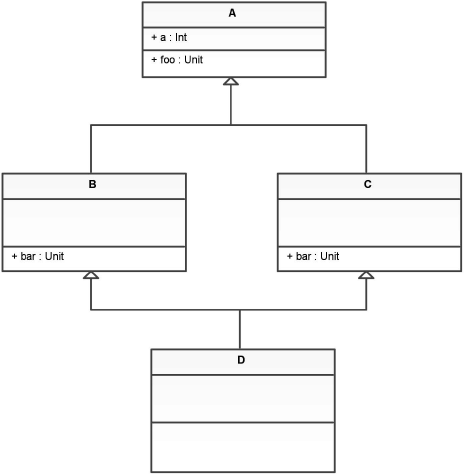 Figure showing This UML class diagram shows what is commonly the diamond problem. The challenge with this construct is that it can lead to significant ambiguity. Different languages have different ways of dealing with this.