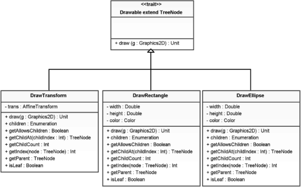 Figure showing This UML class diagram shows a possible way to set up the hierarchy for our first three Drawable subtypes.