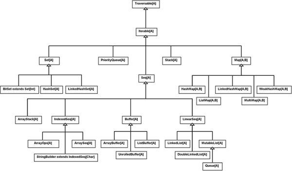 Figure showing This is a UML diagram of the main types in the scala.collection.mutable package. This image is significantly simplified. If you look in the API you will see that most of the types inherit from multiple other types.