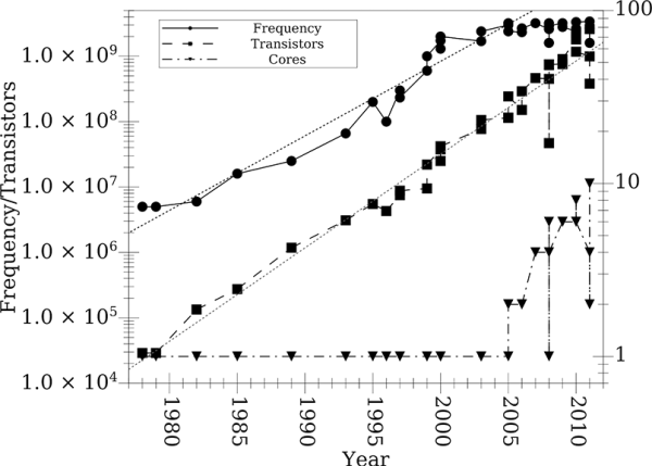 Figure showing frequencies, transistor counts, and core counts for x86 processors produced between 1978 and 2010. The log scale on the plot makes it so that exponential curves appear as straight lines. The dotted lines show fits to the full transistor count data and the frequency data through 2000. Clock speeds shown are the highest release for each chip.