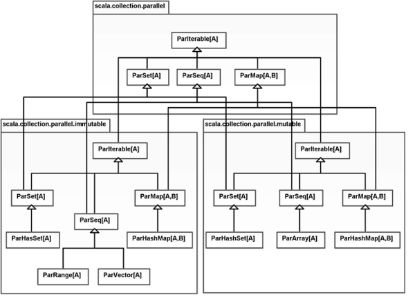 Figure showing UML diagram shows the main types in the three different parallel collection packages.