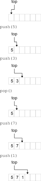 Figure showing a graphical representation of an array-based stack and how it changes over several operations. The stack stores data in the array and uses an integer index to keep track of the position of the top.