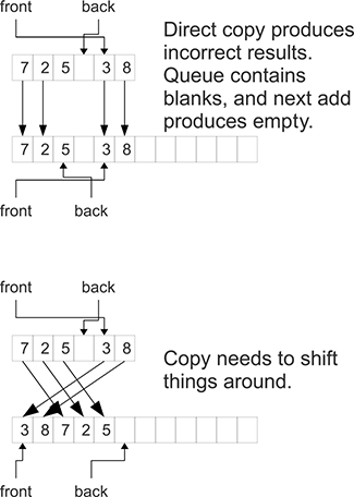 Figure showing a graphical representation of an array-based queue when it needs to grow on an enqueue. The queue is seen as empty if front==back. For that reason, the grow operation should happen when the last slot will be filled. In addition to growing a bigger array, the copy operation needs to move elements of the array around and alter the location of front and back.