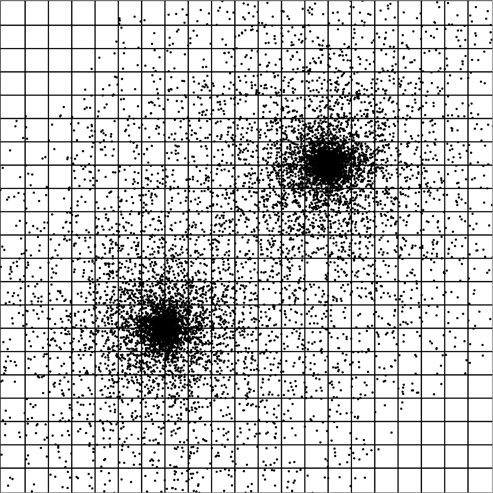 Figure showing an example set of points with a very non-uniform spatial distribution. A regular grid is laid over this to make clear how the point density in the grid cells will vary dramatically. The grid size shown here works well for many of the low-density regions where there are only a handful of particles per cell. A grid that only had a few particles per cell in the high-density regions would be a very fine grid with an extremely large fraction of the cells being empty in the low-density areas.