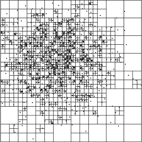 Figure showing this is a quadtree with a number of non-uniformly distributed points to illustrate how the space is partitioned. For this example, each node is only allowed to hold a single point. The key advantage of the tree-based approach is that the resolution does not have to be uniform. Higher-density regions can divide the space much more finely.