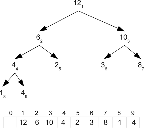 Figure showing the same heap as in figure 32.1 with subscripts that number the nodes in breadth-first order. Below that is an array with the elements at those locations.