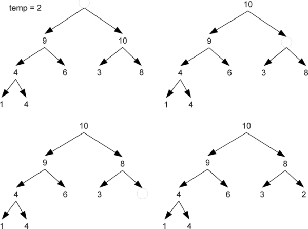 Figure showing calling dequeue on the heap at the end of figure 32.3 forces the tree to go through the following steps. The last element is moved to a temporary variable and a stone is placed at the top of the heap. This stone sinks down until it reaches a point where the temporary can stop without breaking heap-order. The stone always sinks in the direction of the higher-priority child.