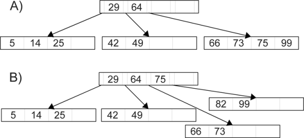 Figure showing part A on the top shows the tree from figure 33.2 with the addition of a record whose key value is 75. The 75 is simply placed in sorted order in a leaf because there is still space left in that node. For part B of this figure, a record with a key value of 82 has been added. It would go right after the 75 record, but there is no more space in that node. Of the five records that would be in the node, the 75 is the median so it is moved into the parent and the other records are split into two different nodes. This process can propagate to higher levels in the tree if the parent is also full. A new level is created when the root node fills and has to split.