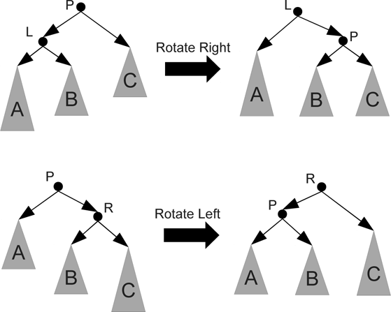 Figure showing this figure shows single rotations to the left and the right. These rotations can be used when a node becomes unbalanced because the outer grandchild on the left or the right grows too tall.