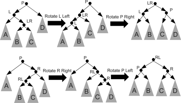 Figure showing this figure shows double rotations to the left-right and the right-left. These rotations can be used when a node becomes unbalanced because the inner grandchild on the left or the right grows too tall. Note that each of this is simply two applications of the rotations from figure 35.1.