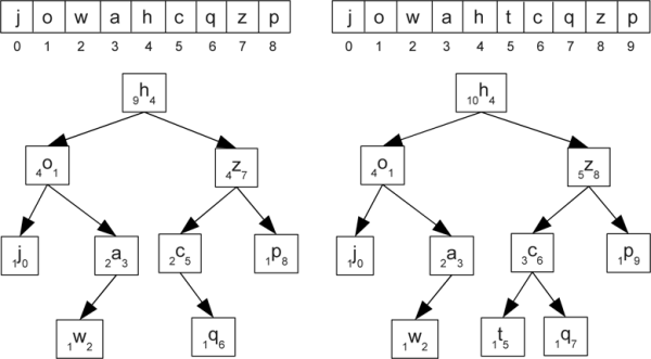 Figure showing two arrays and possible tree representations for them. The second was arrived at by adding the letter 't' at index 5 of the first. In the tree, each node has the value, a letter, drawn large with a preceding number that is the size of the node and a following number that is the index.