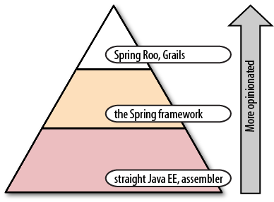 Pyramid of opinionation