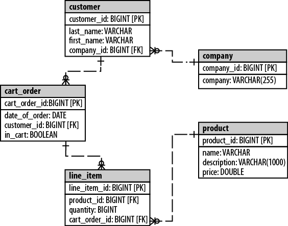 The ER diagram for our domain model