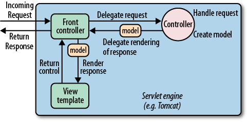 The interaction between the model, the view, and the controller