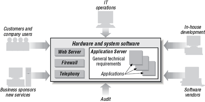 Structure of modern business applications