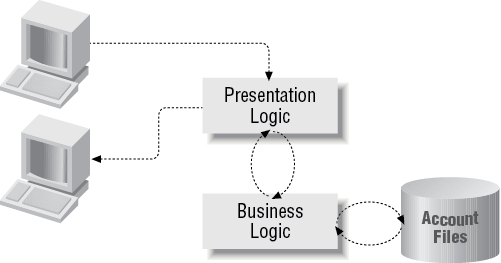 Initial outline of a 3270 application